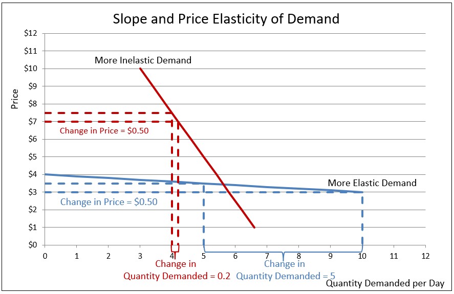 definition-of-inelastic-demand-higher-rock-education